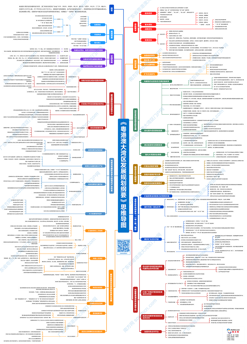 《粵港澳大灣區(qū)發(fā)展規(guī)劃綱要》思維導(dǎo)圖