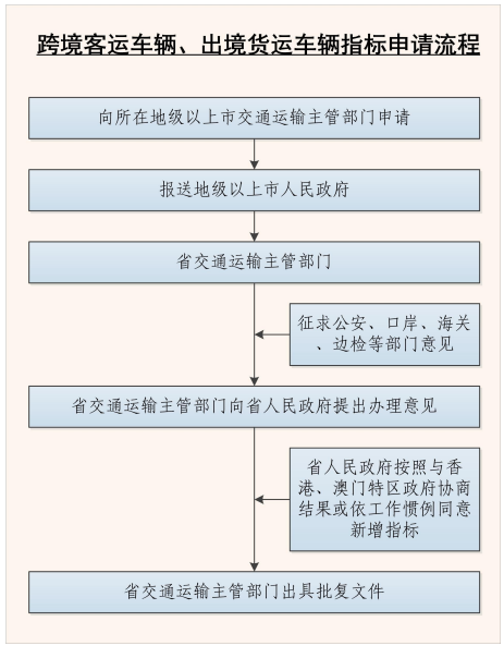 跨境客運車輛、出境貨運車輛指標申請流程