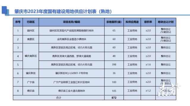 肇慶市2023年度國有建設用地供應計劃表（熟地）。投資肇慶 供圖