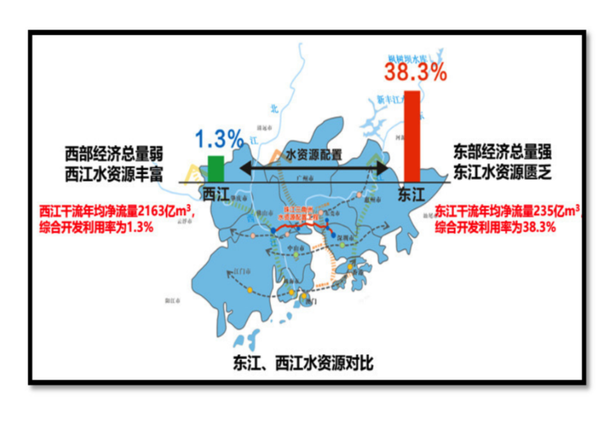 1月30日上午，珠江三角洲水資源配置工程（下稱“工程”）全面通水。今天，我們一起走近這項“超級水利工程”，看“灣區(qū)巨龍”如何口含清泉，讓甘洌西江水流入灣區(qū)腹地。作為人口最多、經(jīng)濟總量居前的全球最大灣區(qū)，以珠三角為腹地的粵港澳大灣區(qū)面臨著水資源分布不均、開發(fā)利用不平衡、應急備用水源不足等問題。圖為珠三角東西部地區(qū)水資源對比?！? width=