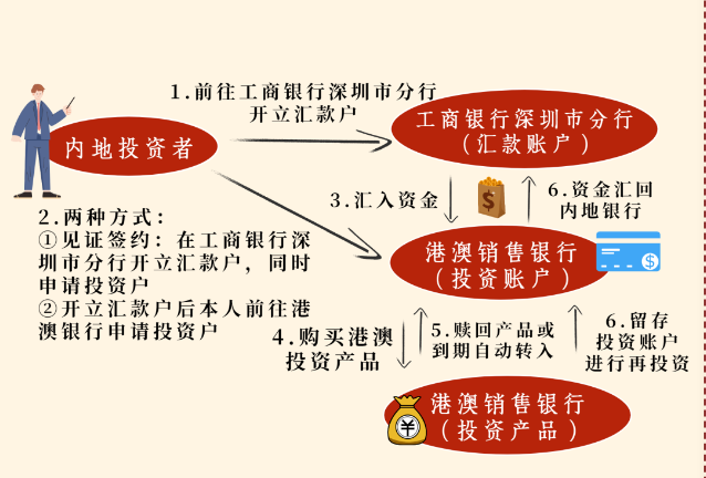 工行深圳分行開戶指引。