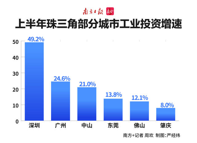 上半年珠三角部分城市工業(yè)投資增速 49.2%