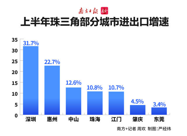 上半年珠三角部分城市進出口增速