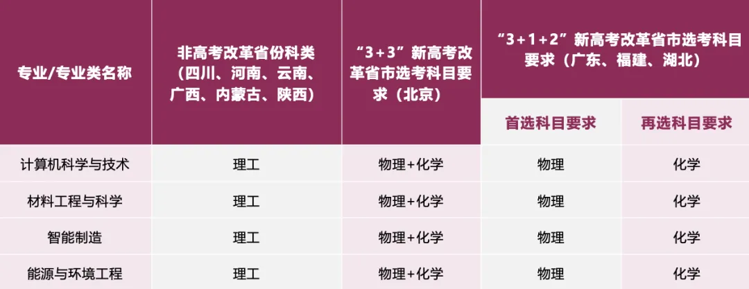 香港城市大學(xué)（東莞）首批開(kāi)設(shè)4個(gè)本科專業(yè)和10個(gè)碩士專業(yè)。