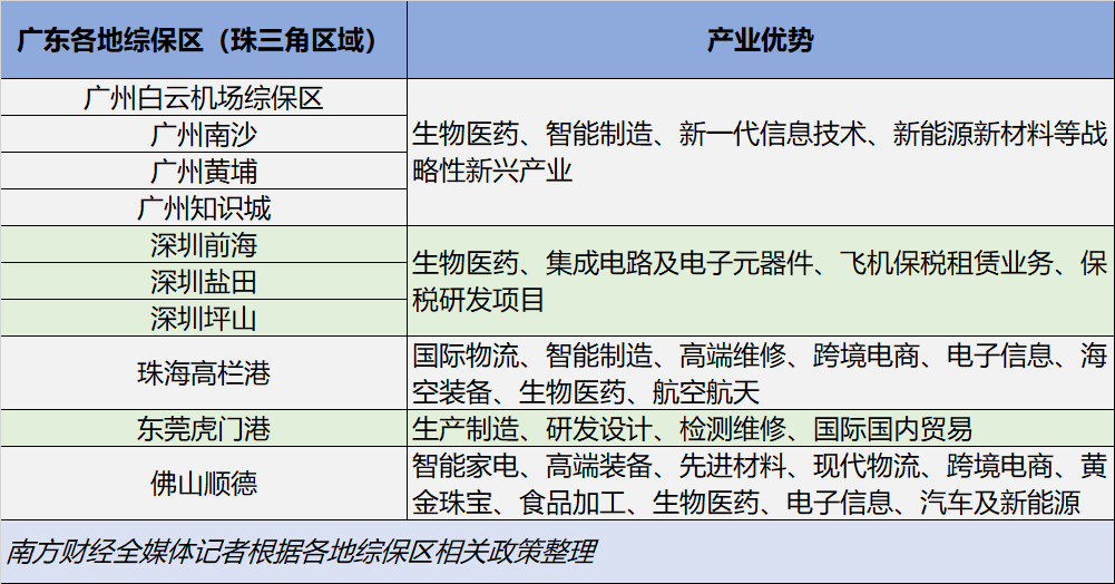 廣東各地綜保區(qū)（珠三角區(qū)域）及對應產(chǎn)業(yè)優(yōu)勢