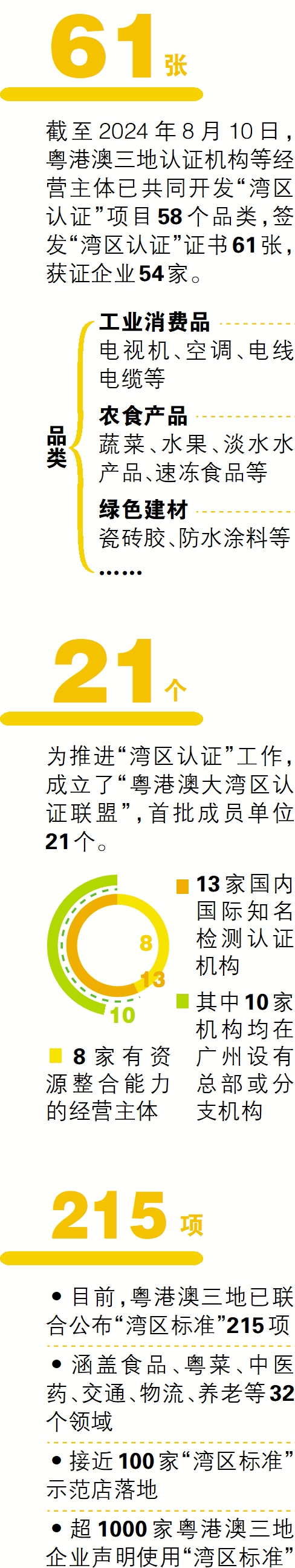 截至今年8月10日，已簽發(fā)61張“灣區(qū)認(rèn)證”證書。