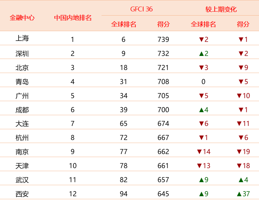 GFCI 36中國(guó)內(nèi)地金融中心排名