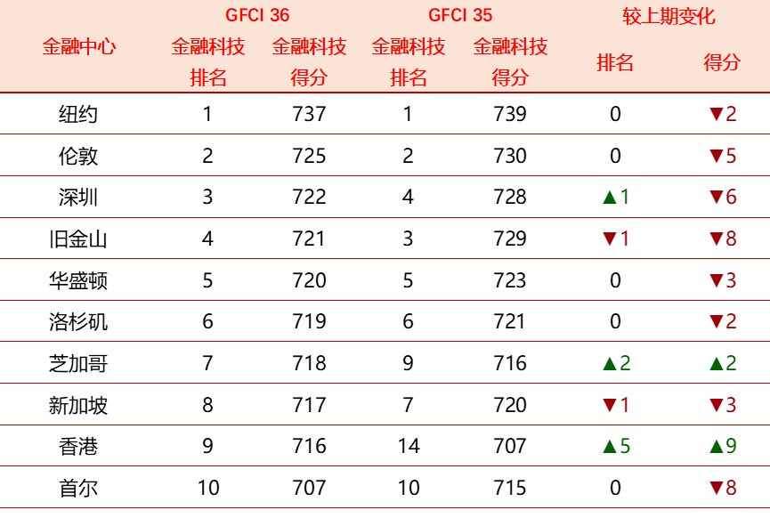  金融科技排名前十的GFCI 36 金融中心