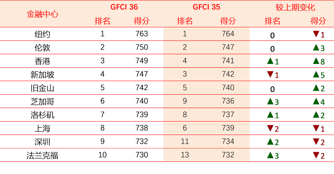 GFCI 36全球十大金融中心